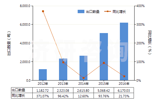 2012-2016年中國一氯甲烷及氯乙烷(HS29031100)出口量及增速統(tǒng)計 2012-2016年中國一氯甲烷及氯乙烷(HS29031100)出口量及增速統(tǒng)計